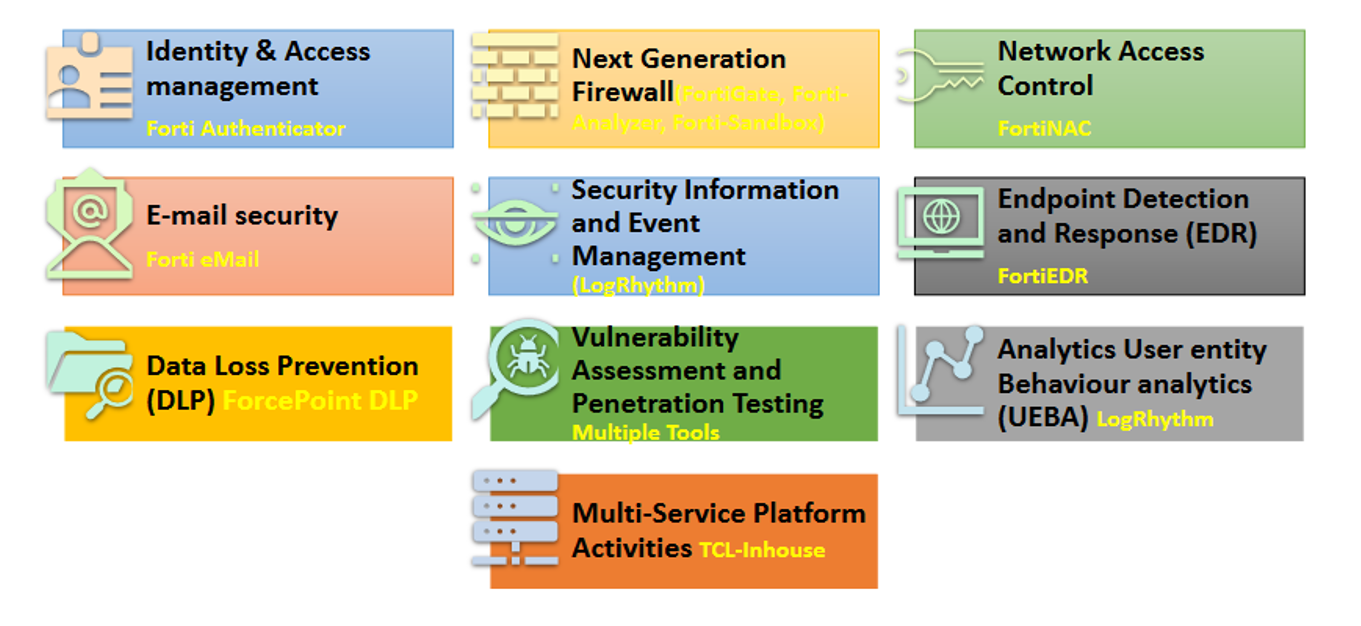 SOC as a Service offerings diagram